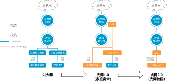 百卓光网2.0在传统光网1.0方案的基础之上进行了技术迭代